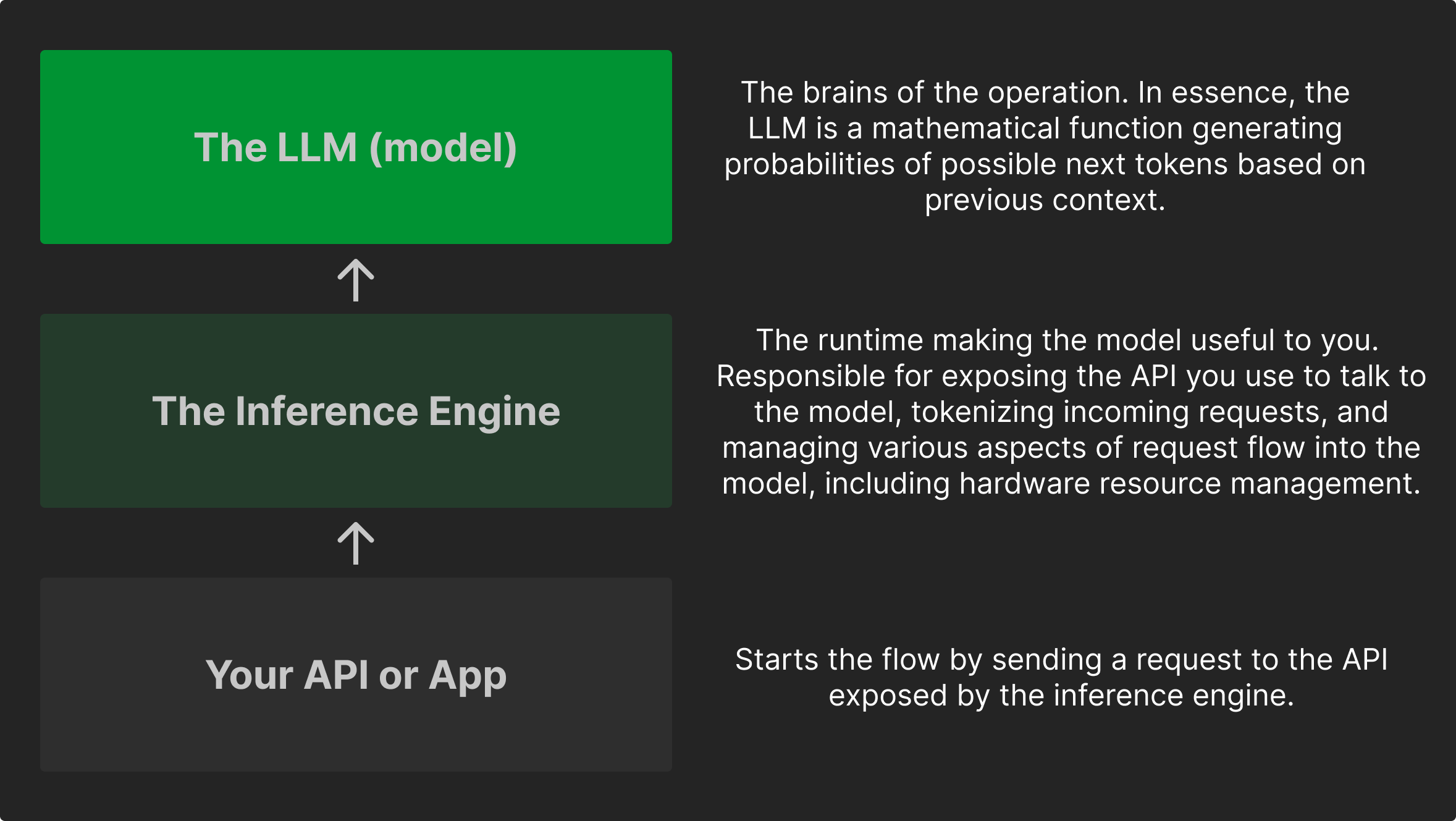 Diagram of an open-source AI stack: the application calls an inference engine, which loads and runs the model.